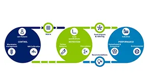 ADM Expands SINCRO Data-Driven Services to New Regions