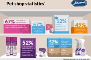 Pet products statistics
